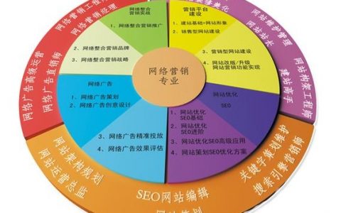 营销型网络搭建，营销型网络搭建如何提升转化与业绩？