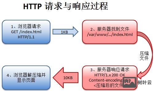 如何启用iis的gzip压缩功能