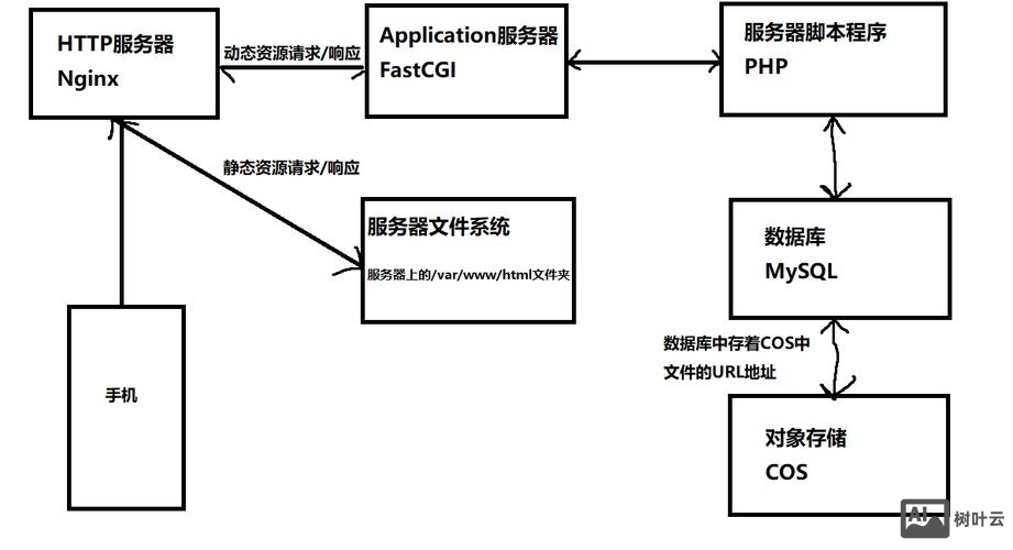 免费空间如何搭建php服务器