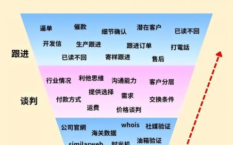 如何做好外贸网络营销，外贸网络营销如何做好？关键点在哪？