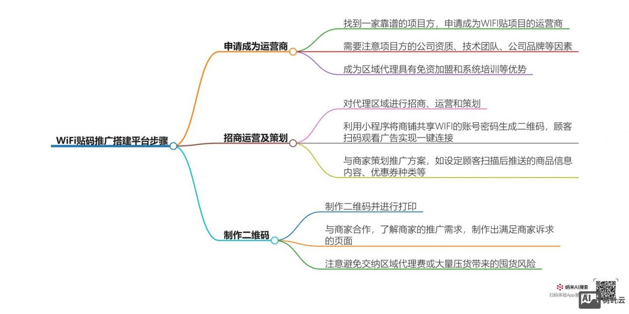 网站平台搭建流程