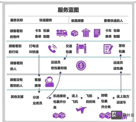 如何制作服务网络图