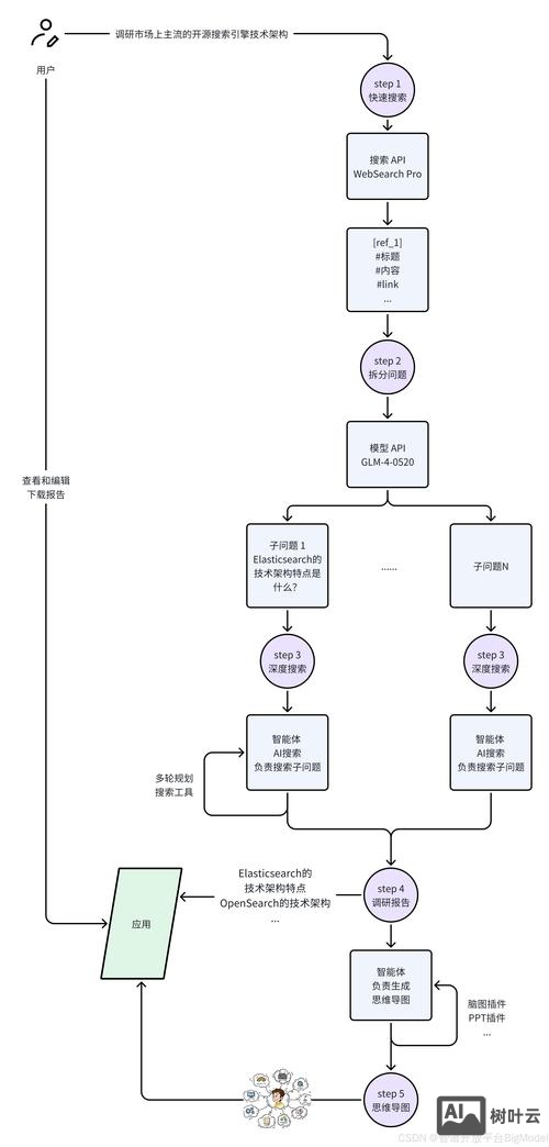 搭建搜索平台 流程