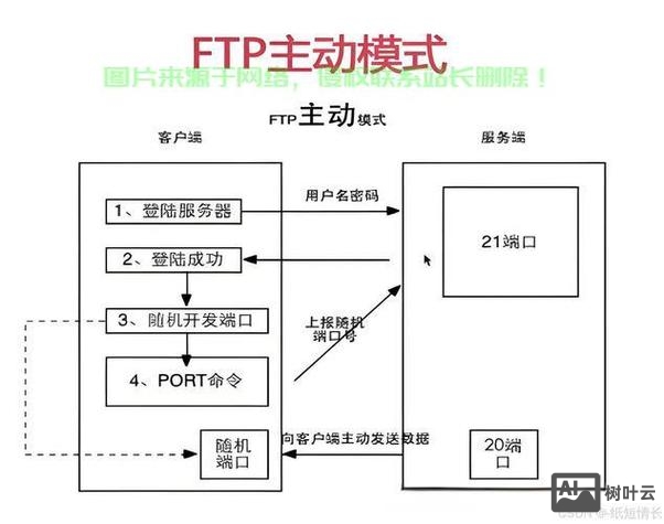 ftp服务器是如何工作的.