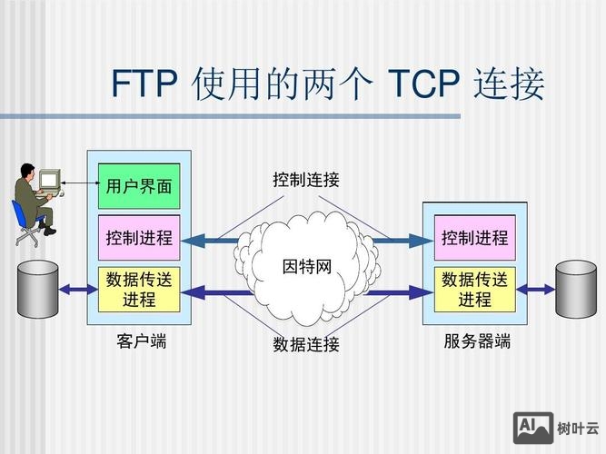 ftp服务器是如何工作的.