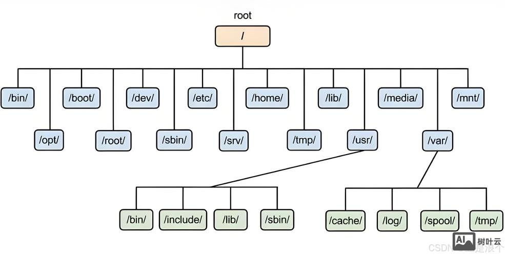 网站目录结构搭建
