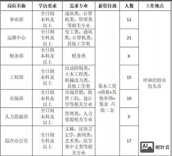 招聘 年薪 分析