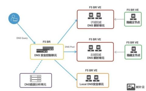 域名dns搭建，域名DNS如何搭建？