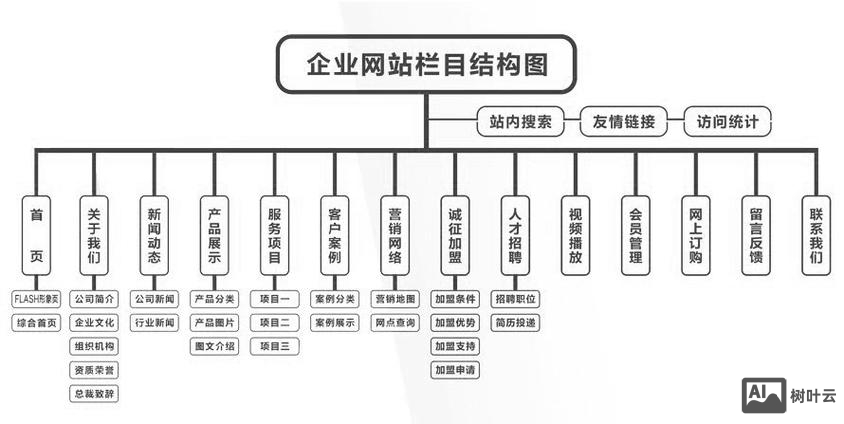 搭建公司网站流程