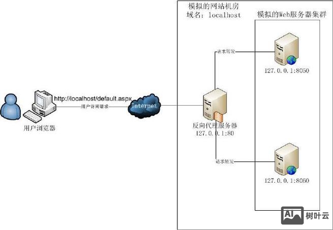 如何服务器搭建php环境搭建
