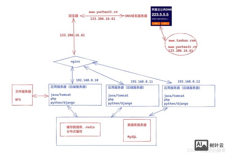 网站结构的搭建