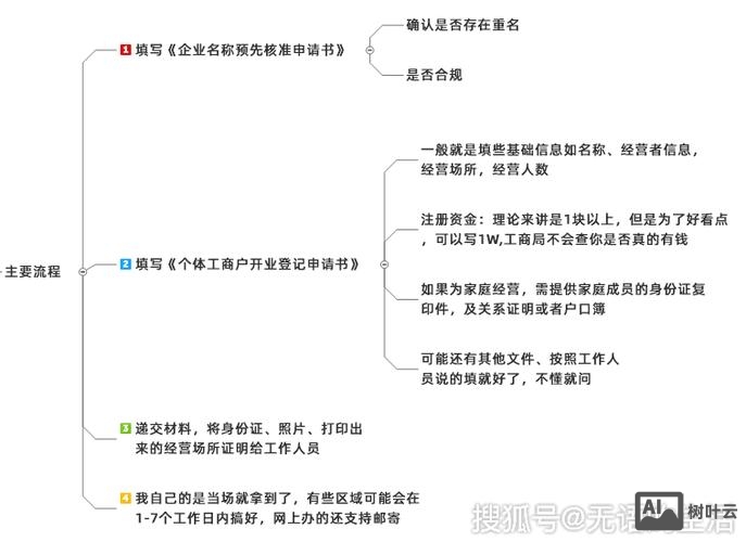 黄岛区如何办理营业执照