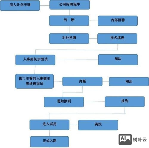 谷歌 招聘 流程