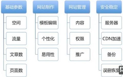 自助建站如何的百度推广，自助建站如何做百度推广？