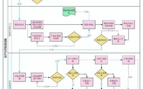 如何制作APP产品开发流程图，APP开发流程图如何高效绘制？