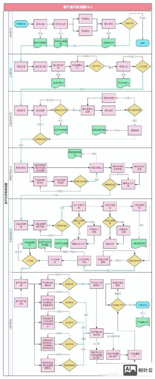 如何制作APP产品开发流程图