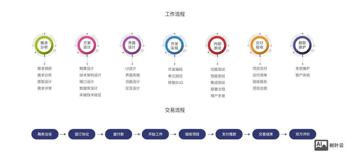 如何制作APP产品开发流程图