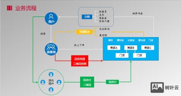 如何进驻o2o平台