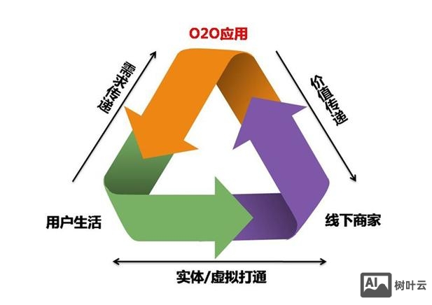 如何进驻o2o平台