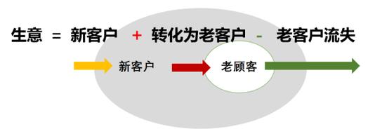 网站如何维护好老客户
