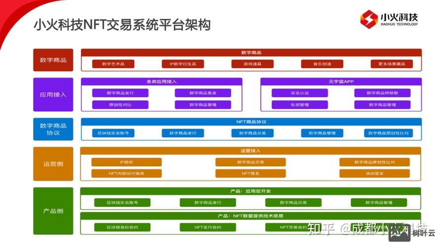 商品平台搭建