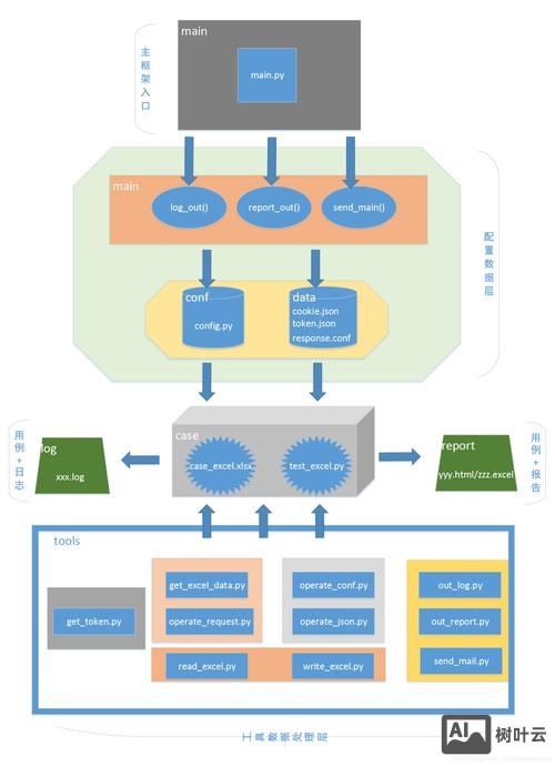 bootstrap 框架搭建