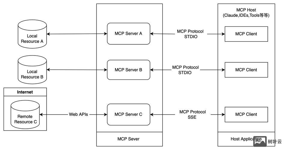 搭建bootstrap框架