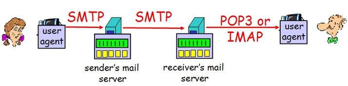 邮局搭建smtp