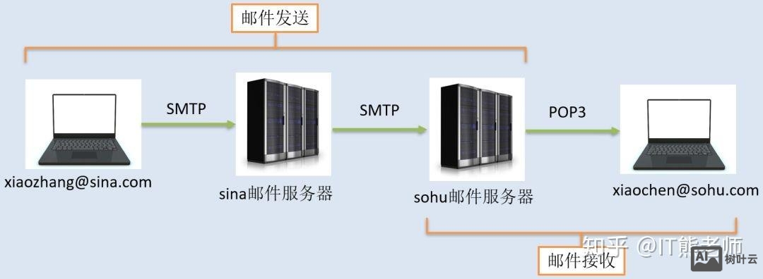 邮局搭建smtp