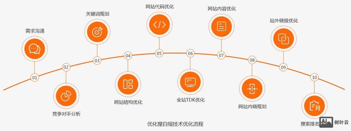 搜索引擎优化如何处理