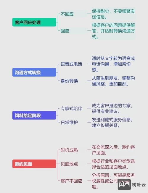 微信营销如何提高加微率