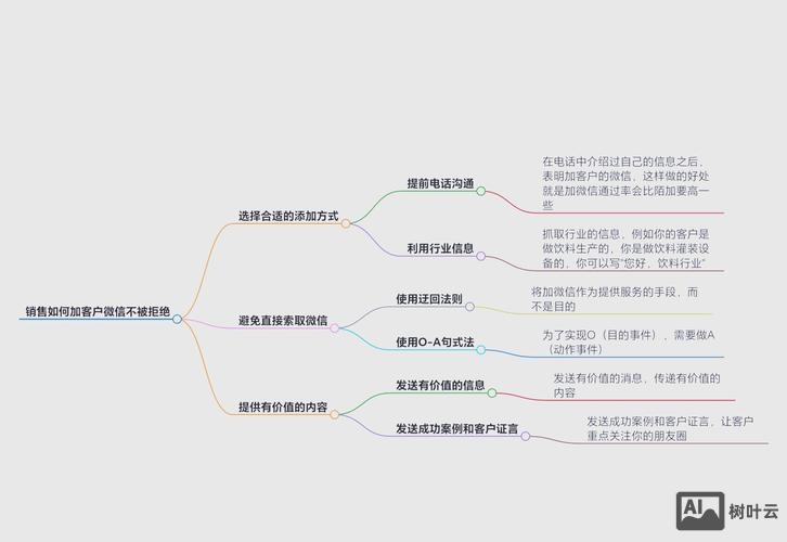 微信营销如何提高加微率