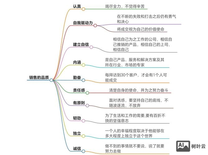 如何做好销售型设计师