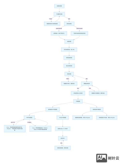 pageadmin搭建教程