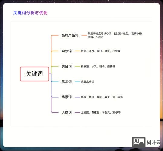 如何在文章中布局关键词