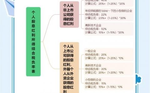 个人天使投资人如何交税，个人天使投资如何交税？税率多少？
