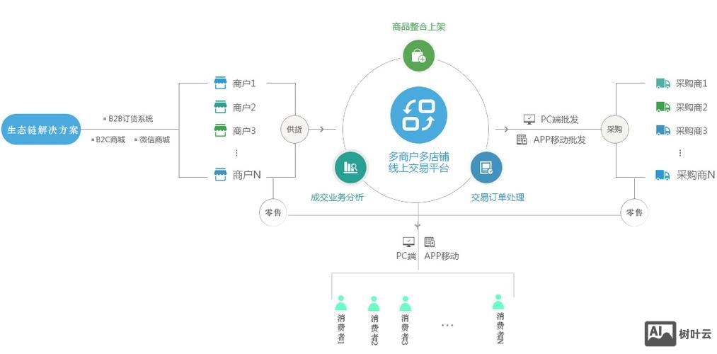 b2b电商平台搭建