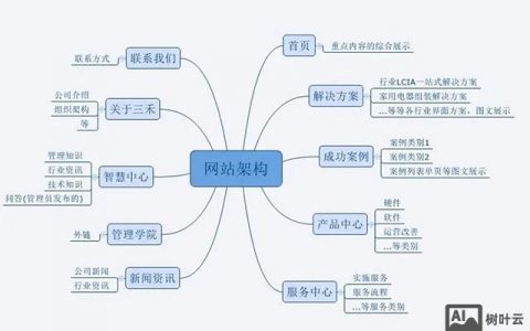 如何设计好一个网站，如何设计好一个网站的关键要素有哪些？