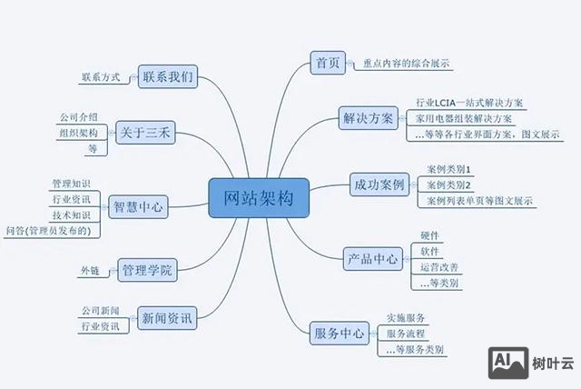 如何设计好一个网站