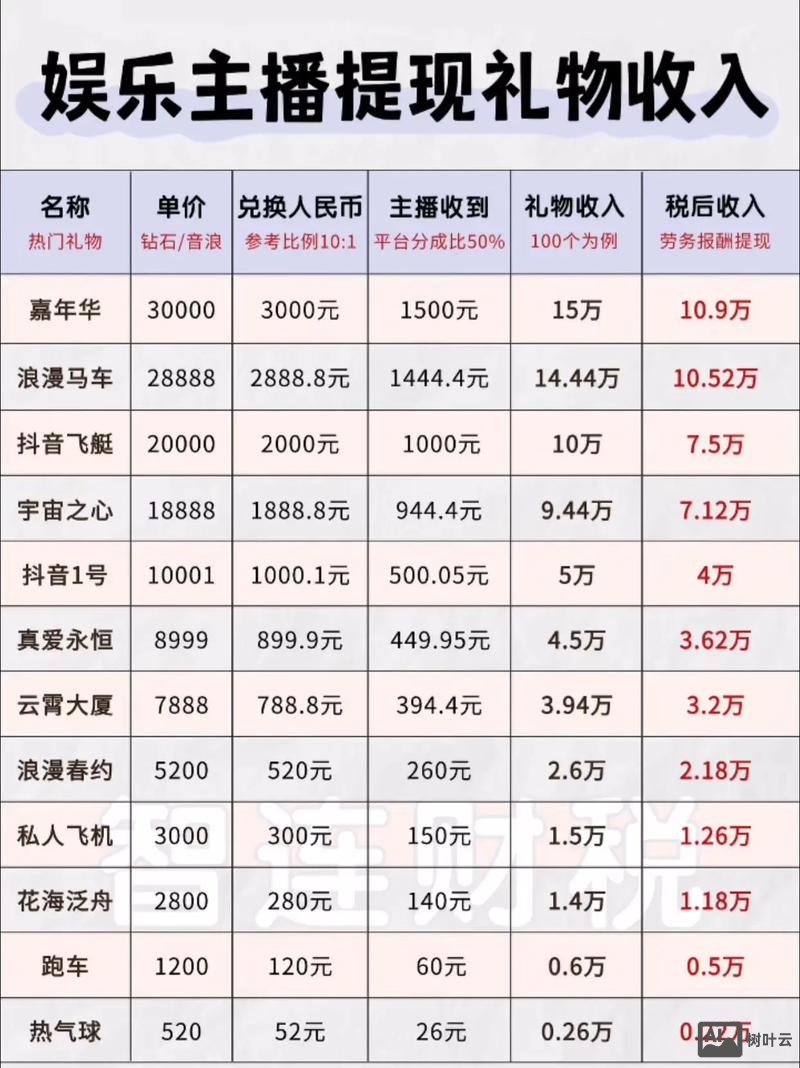 如何最大化提升主播收入