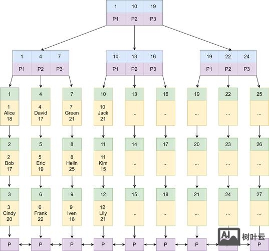 mysql如何使用索引