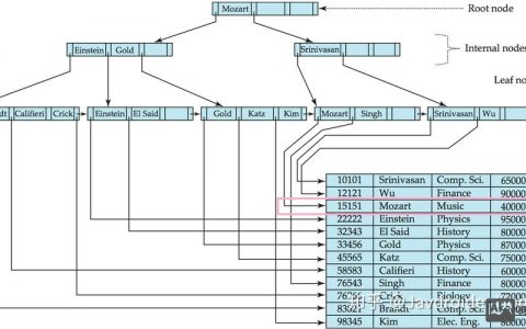 mysql如何使用索引,MySQL如何使用索引?
