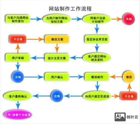 如何自己开网站