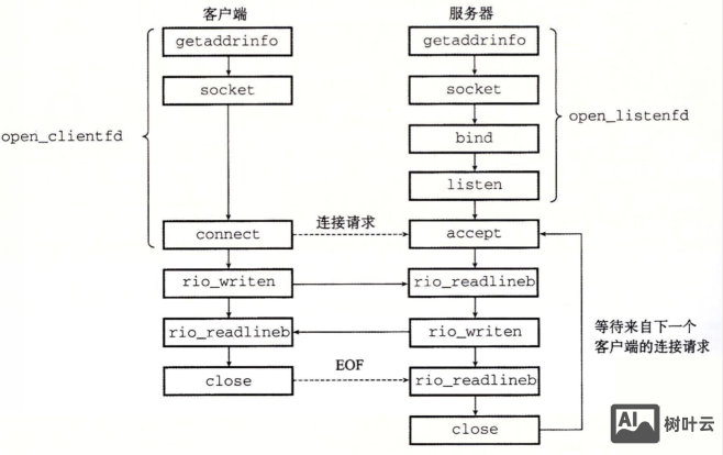 php如何获得socket主机的ip