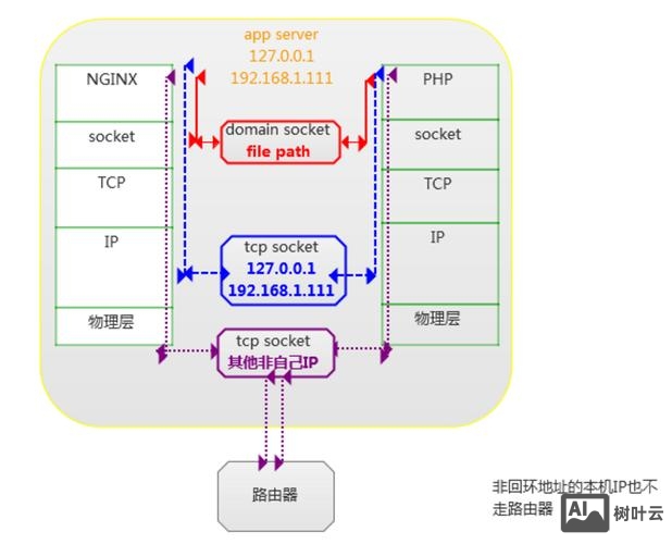 php如何获得socket主机的ip