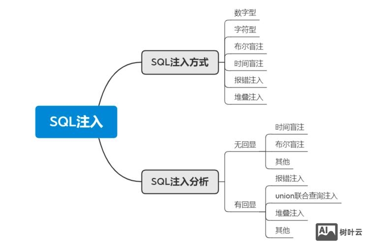 sql注入招聘