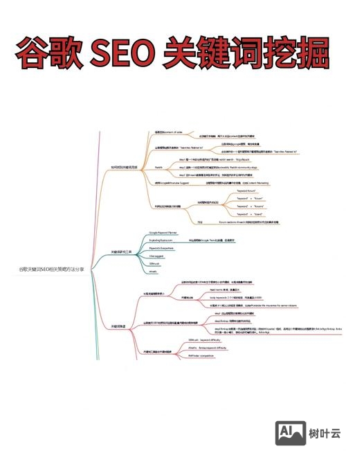 谷歌如何用关键字推广