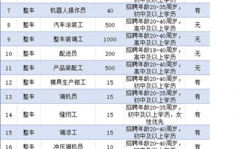 比亚迪招聘人吗，比亚迪正在招聘吗？