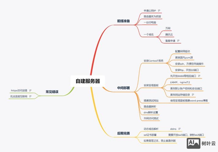 如何服务器搭建php环境搭建
