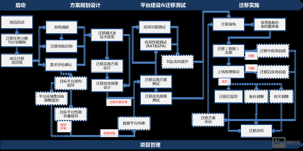 转移网站如何转数据库